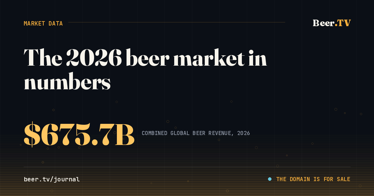 The 2026 beer market in numbers: combined global beer revenue reached $675.7 billion in 2026.
