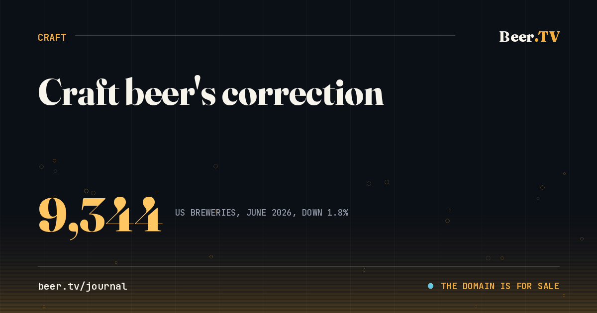 9,344 US breweries were operating in June 2026, down 1.8 percent year over year.
